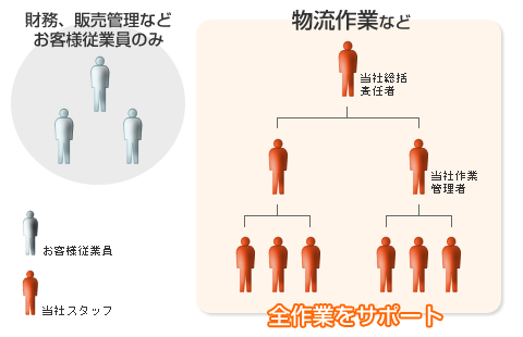 アウトソーシング（業務・請負）