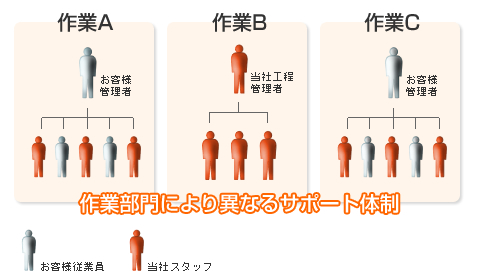 アウトソーシング（業務・請負）と人材派遣