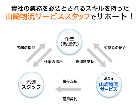 貴社の業務を必要とされるスキルを持ったスタッフでサポート！